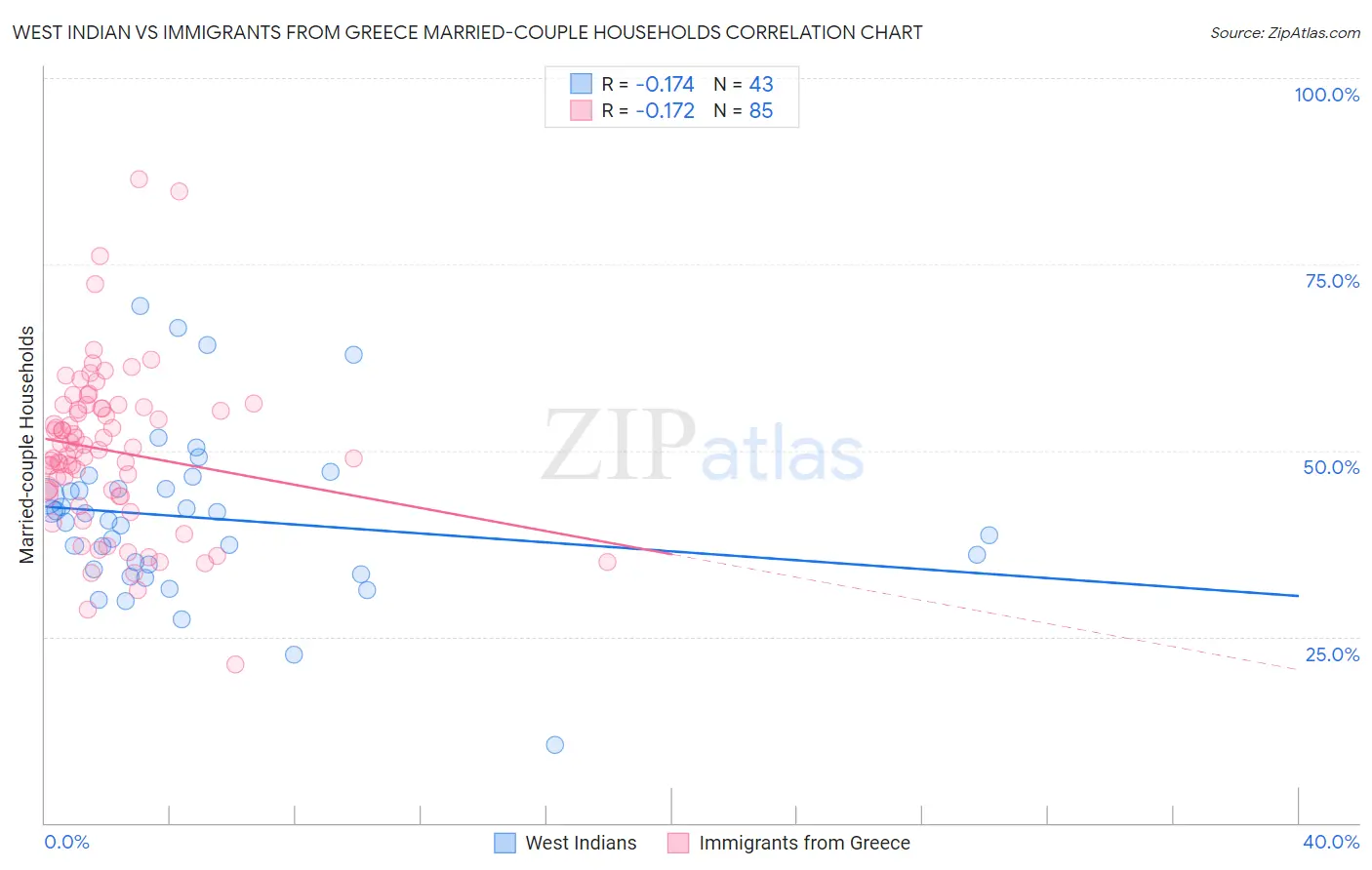 West Indian vs Immigrants from Greece Married-couple Households