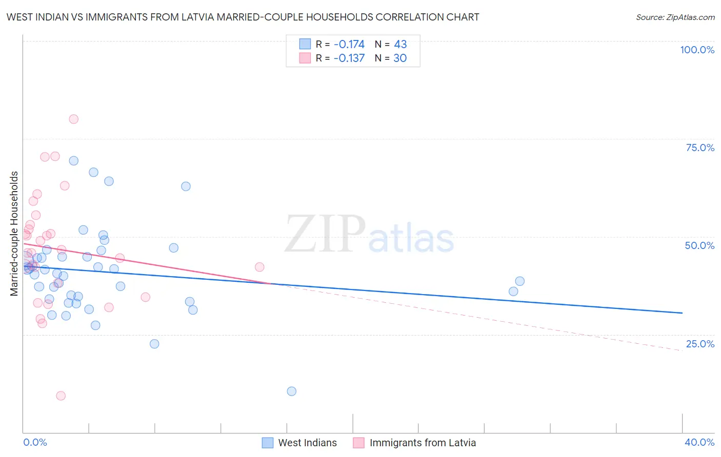 West Indian vs Immigrants from Latvia Married-couple Households