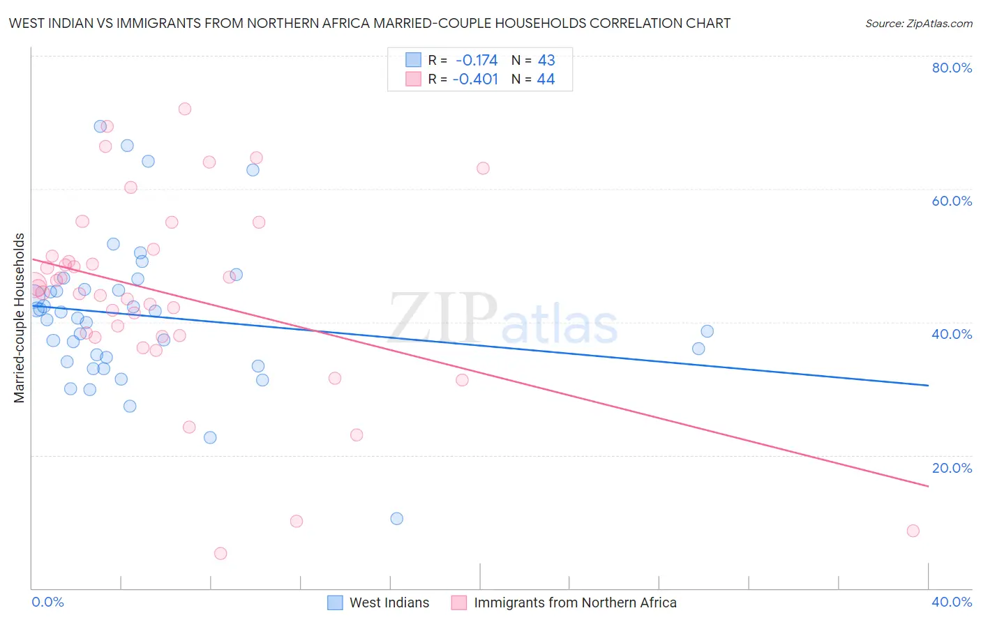 West Indian vs Immigrants from Northern Africa Married-couple Households