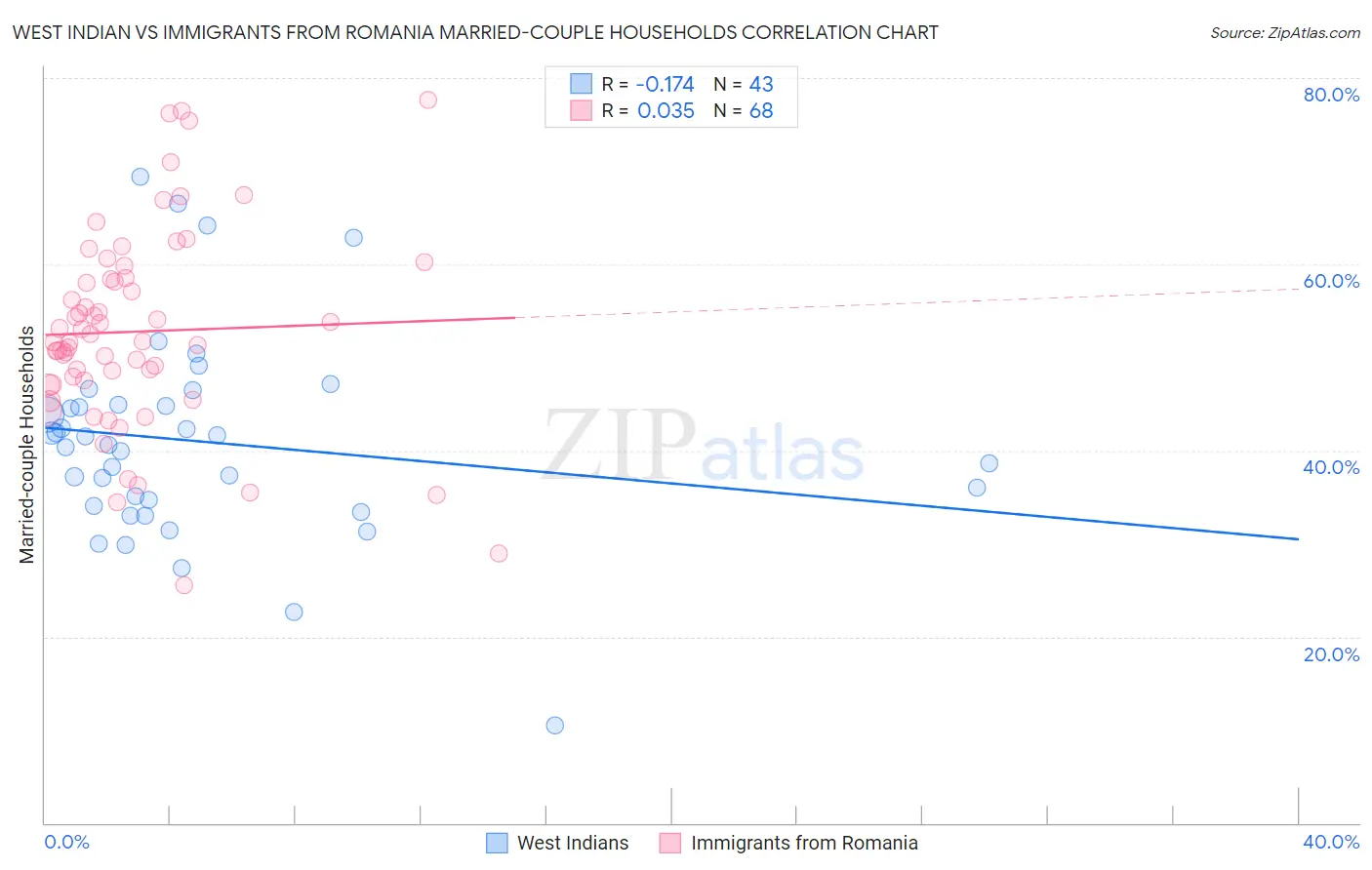 West Indian vs Immigrants from Romania Married-couple Households