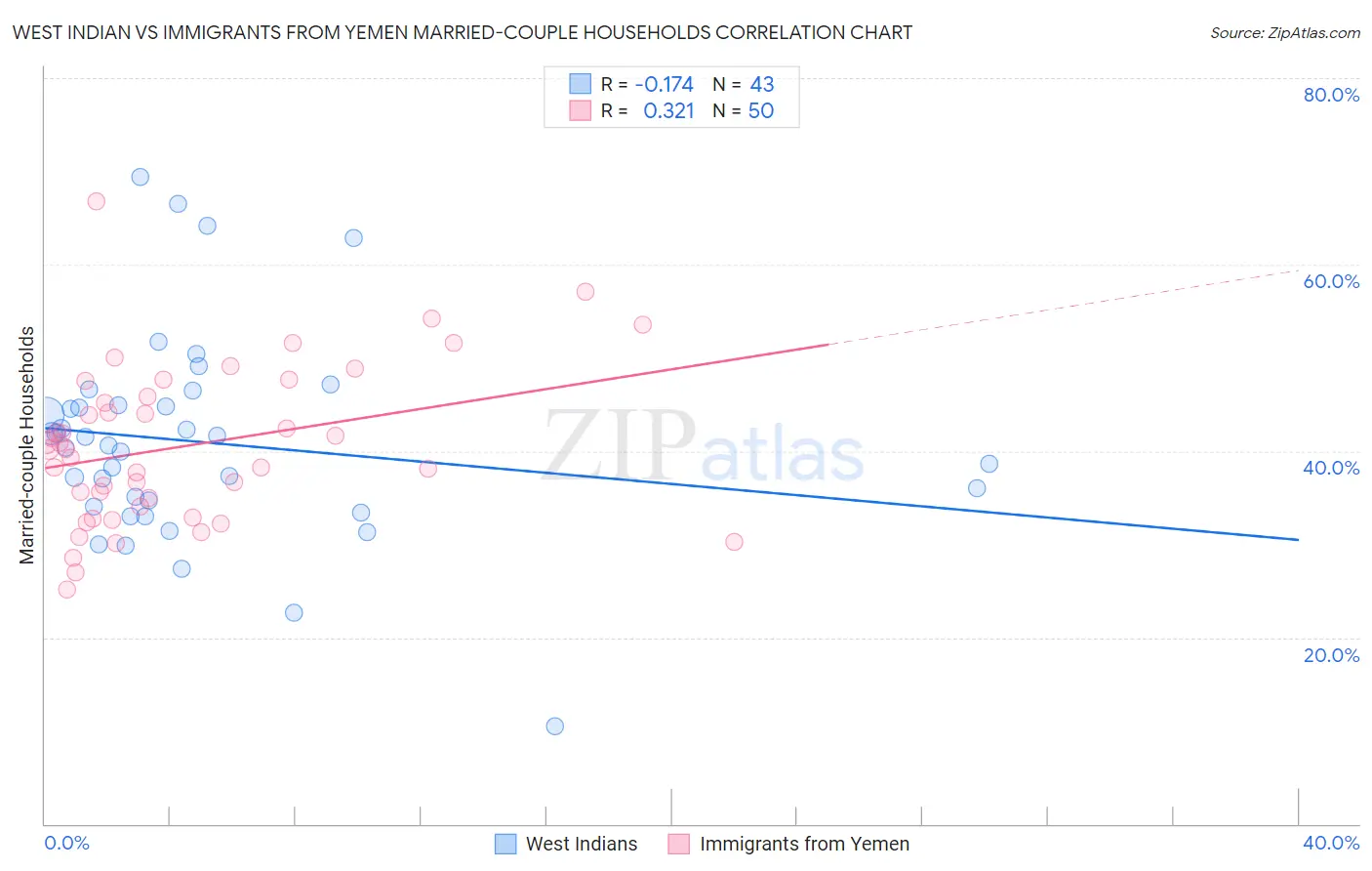 West Indian vs Immigrants from Yemen Married-couple Households