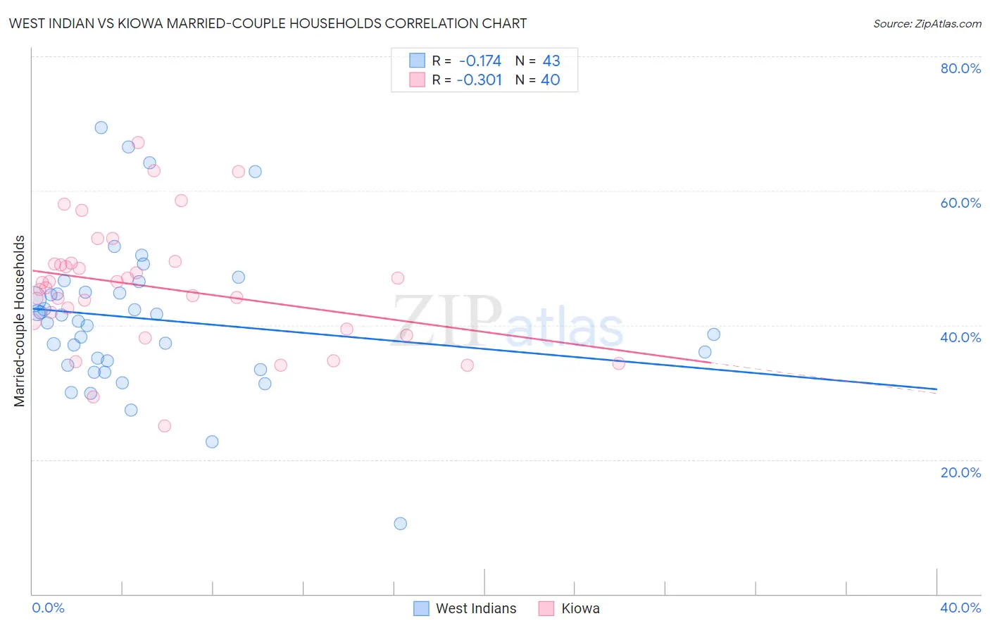 West Indian vs Kiowa Married-couple Households