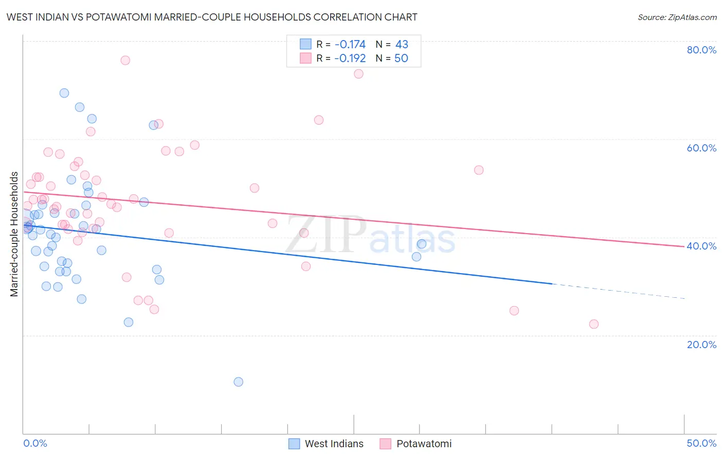 West Indian vs Potawatomi Married-couple Households