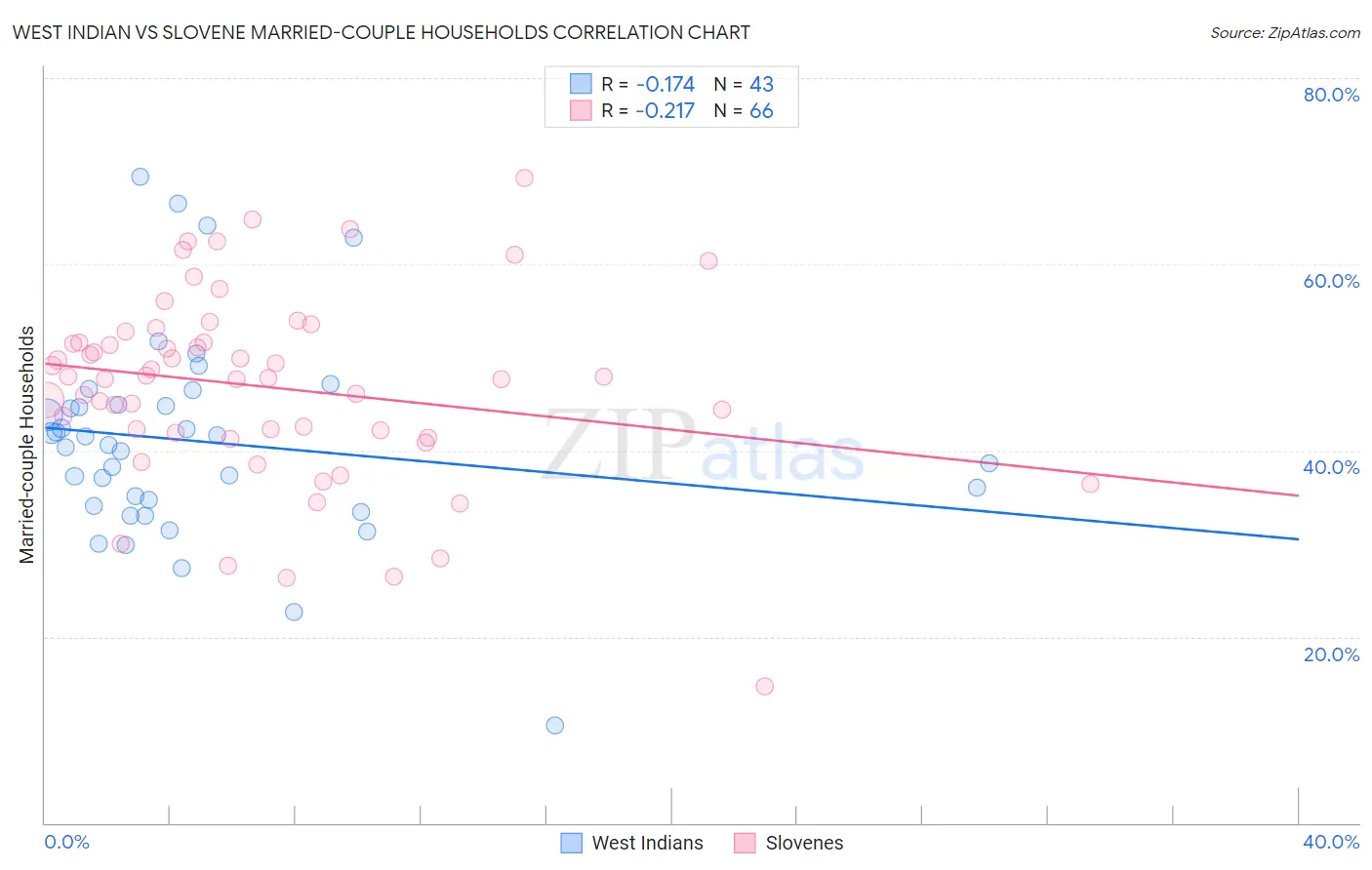 West Indian vs Slovene Married-couple Households