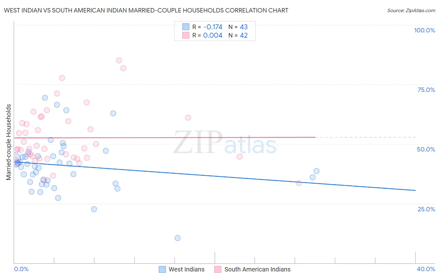 West Indian vs South American Indian Married-couple Households