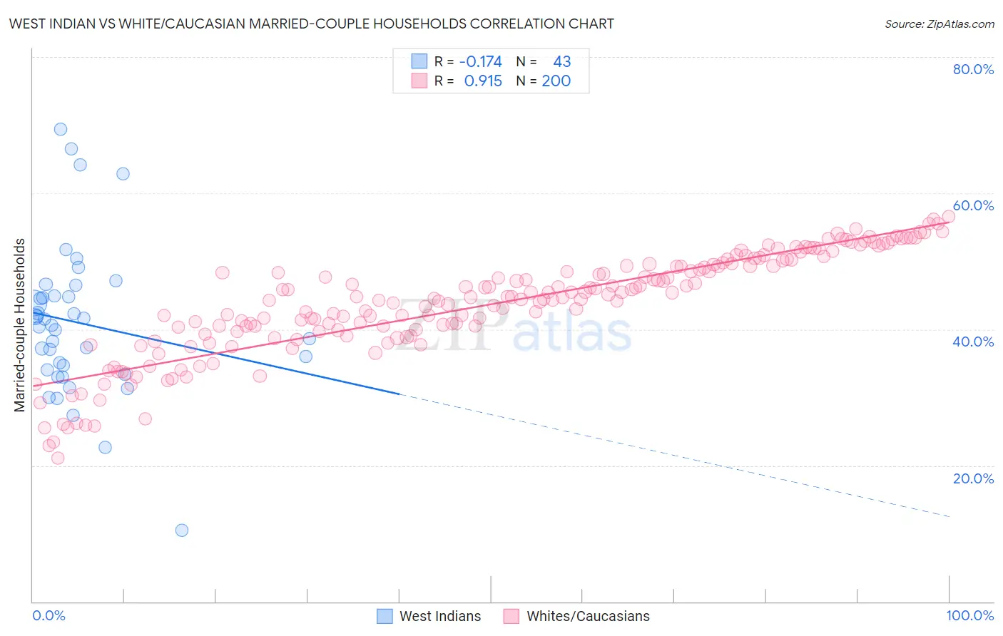 West Indian vs White/Caucasian Married-couple Households