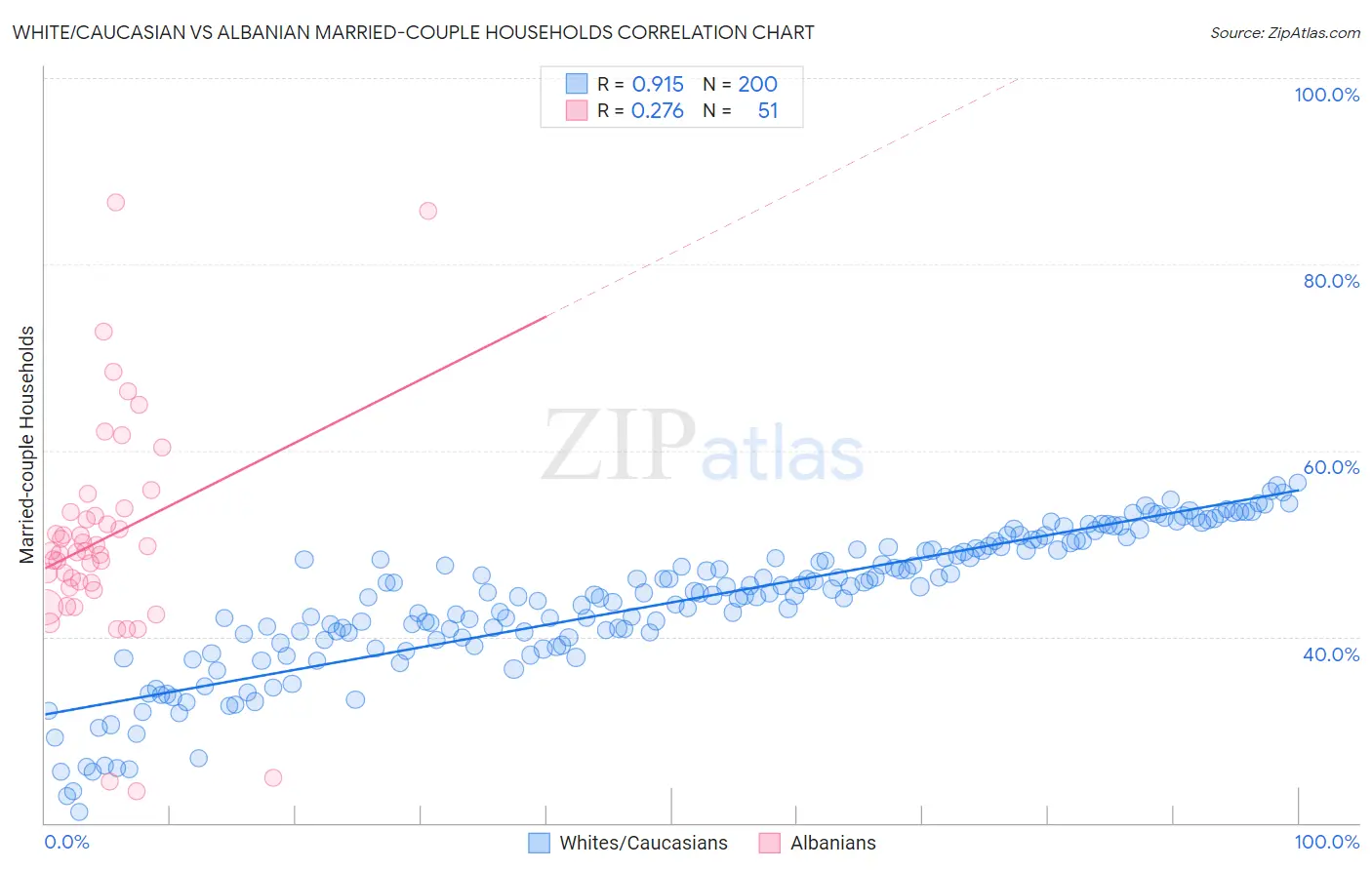 White/Caucasian vs Albanian Married-couple Households