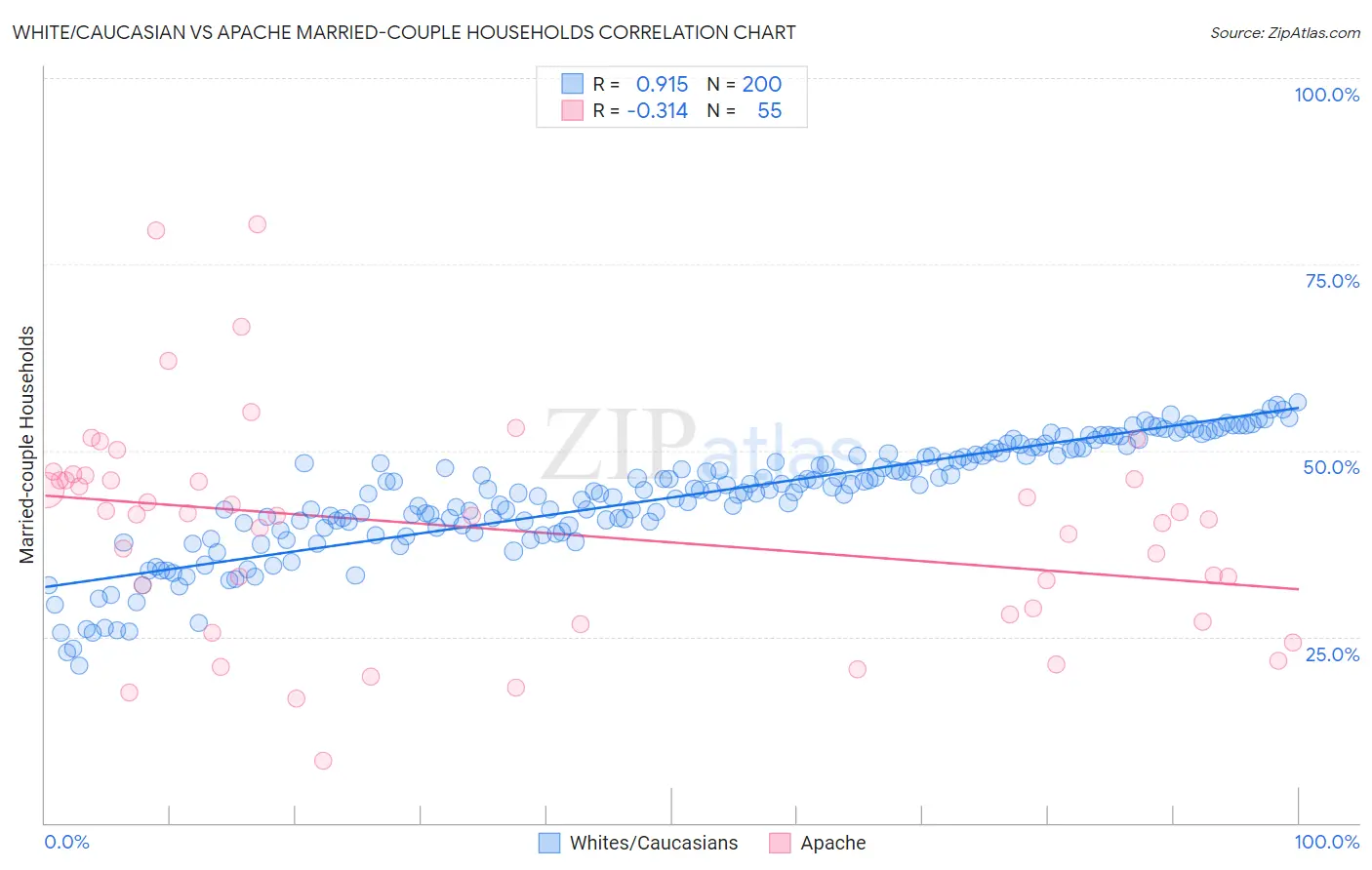 White/Caucasian vs Apache Married-couple Households