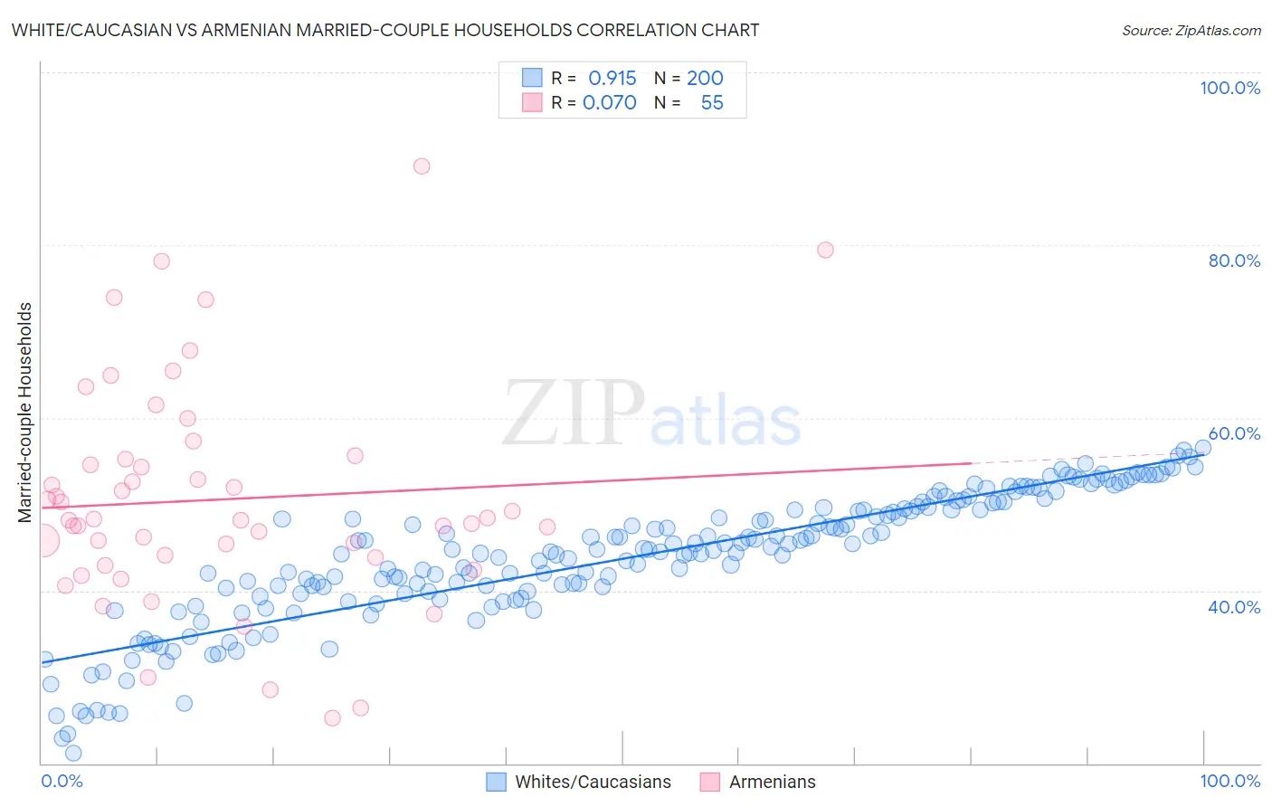 White/Caucasian vs Armenian Married-couple Households