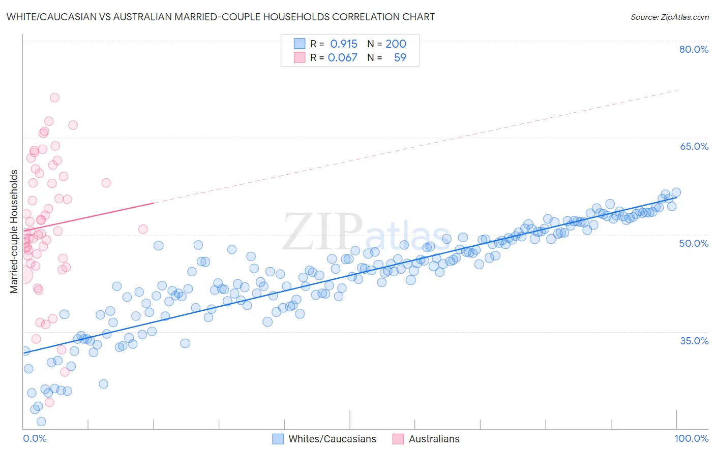 White/Caucasian vs Australian Married-couple Households