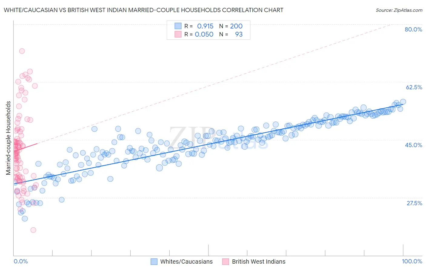 White/Caucasian vs British West Indian Married-couple Households