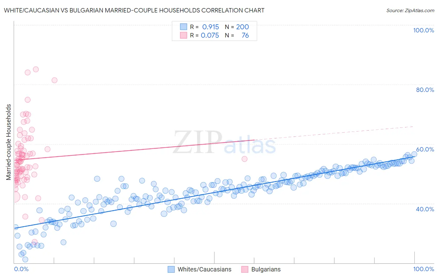 White/Caucasian vs Bulgarian Married-couple Households