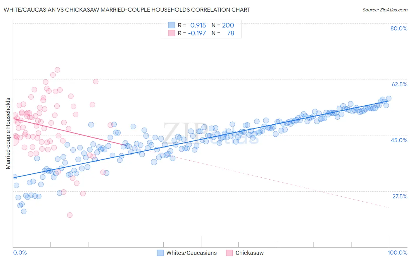 White/Caucasian vs Chickasaw Married-couple Households