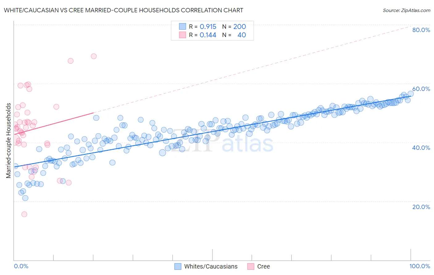 White/Caucasian vs Cree Married-couple Households