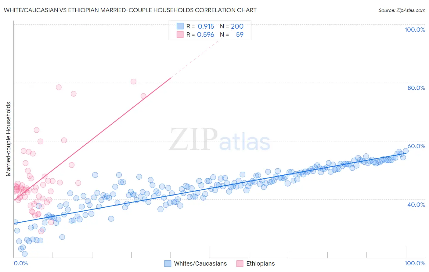 White/Caucasian vs Ethiopian Married-couple Households