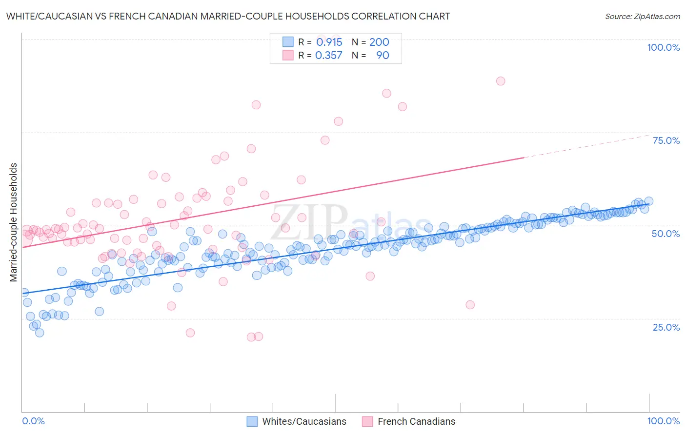 White/Caucasian vs French Canadian Married-couple Households