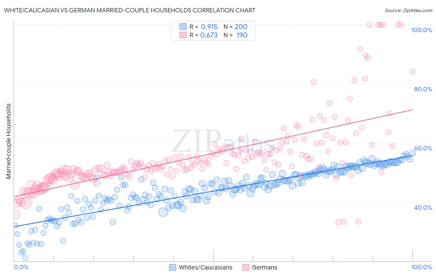 White/Caucasian vs German Married-couple Households