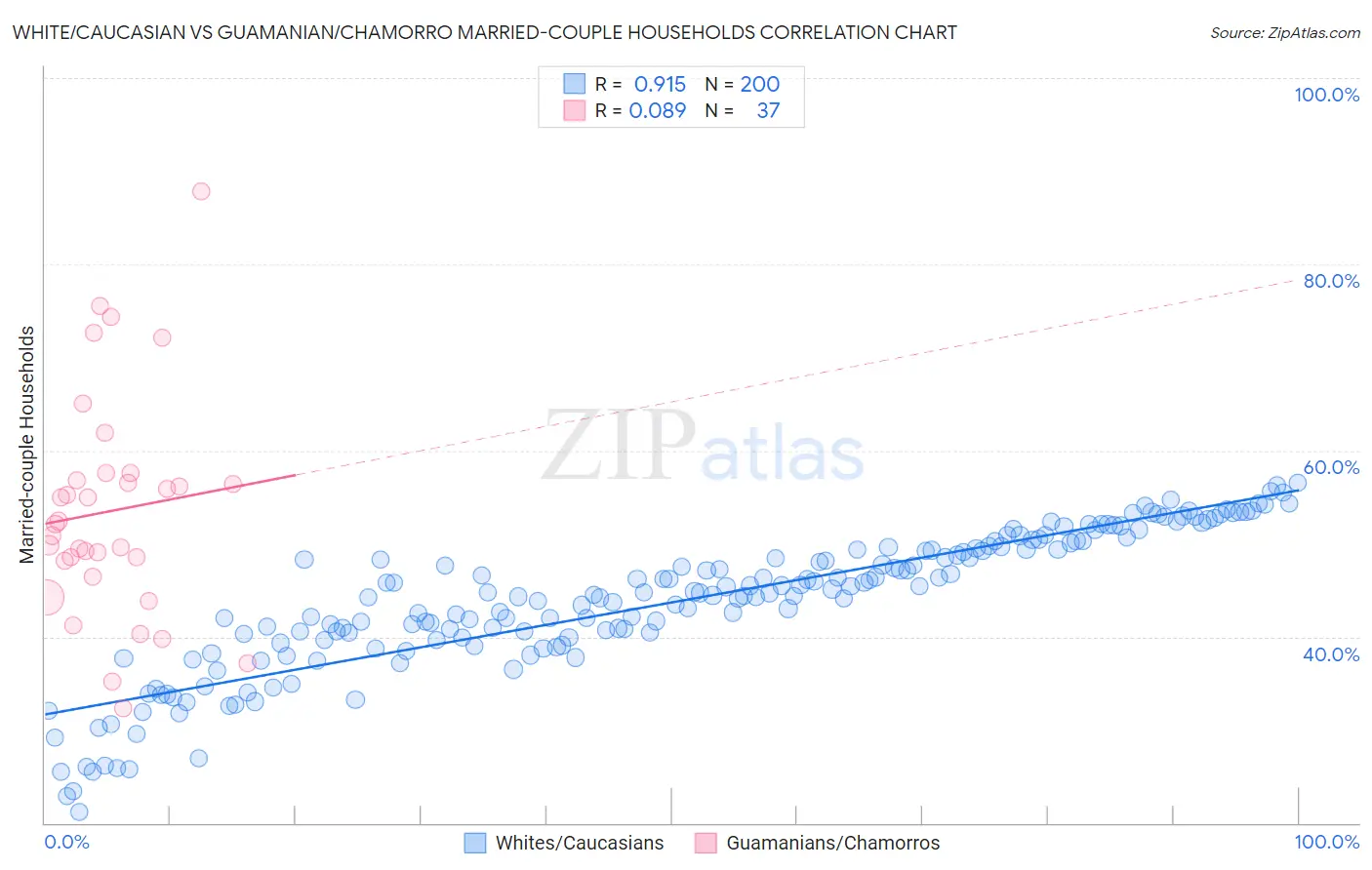 White/Caucasian vs Guamanian/Chamorro Married-couple Households