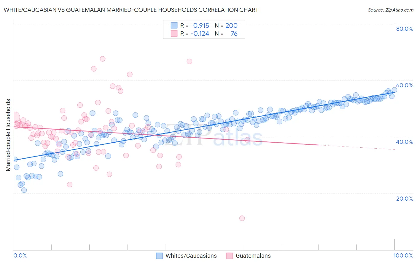 White/Caucasian vs Guatemalan Married-couple Households