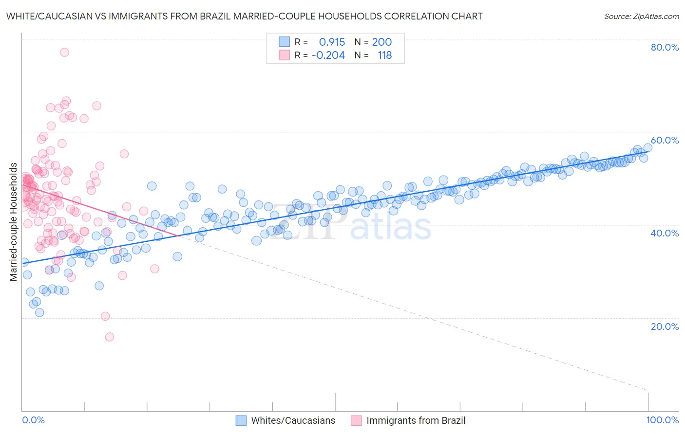 White/Caucasian vs Immigrants from Brazil Married-couple Households