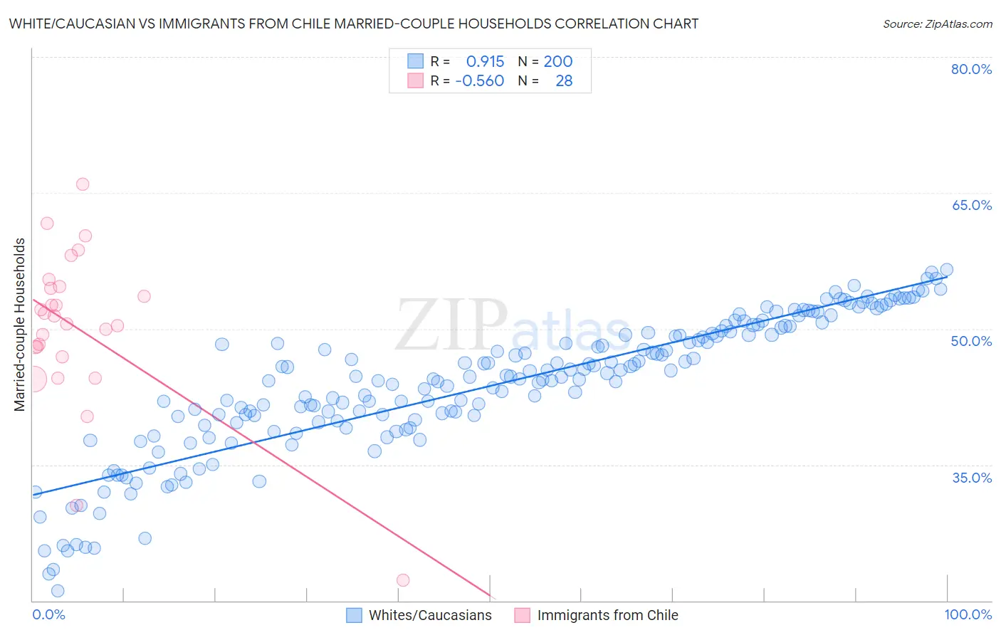 White/Caucasian vs Immigrants from Chile Married-couple Households