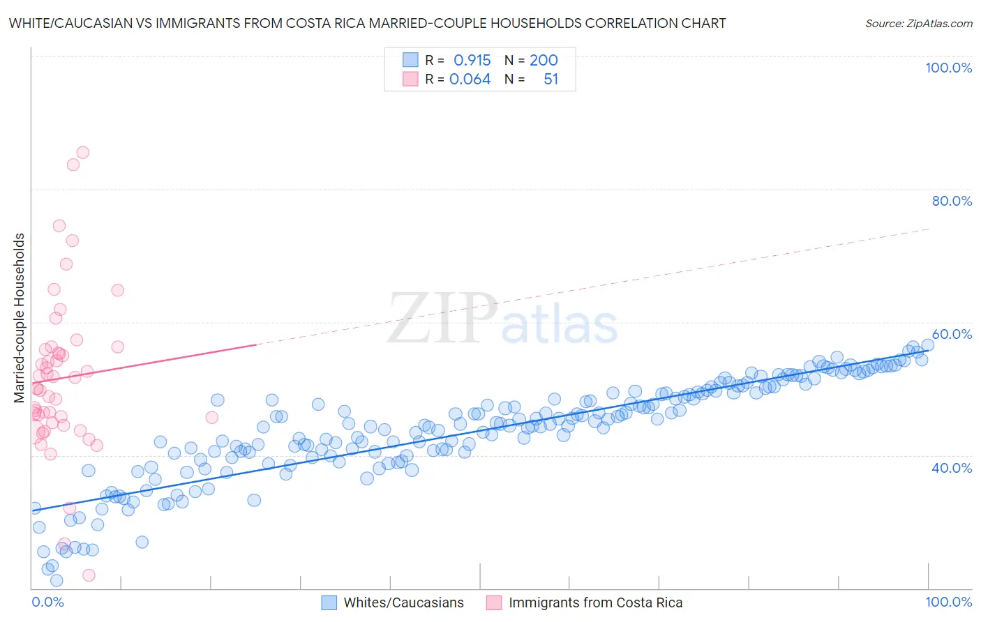 White/Caucasian vs Immigrants from Costa Rica Married-couple Households