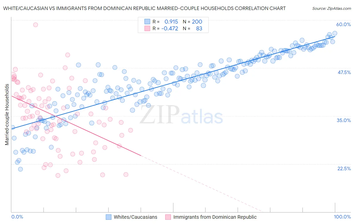 White/Caucasian vs Immigrants from Dominican Republic Married-couple Households