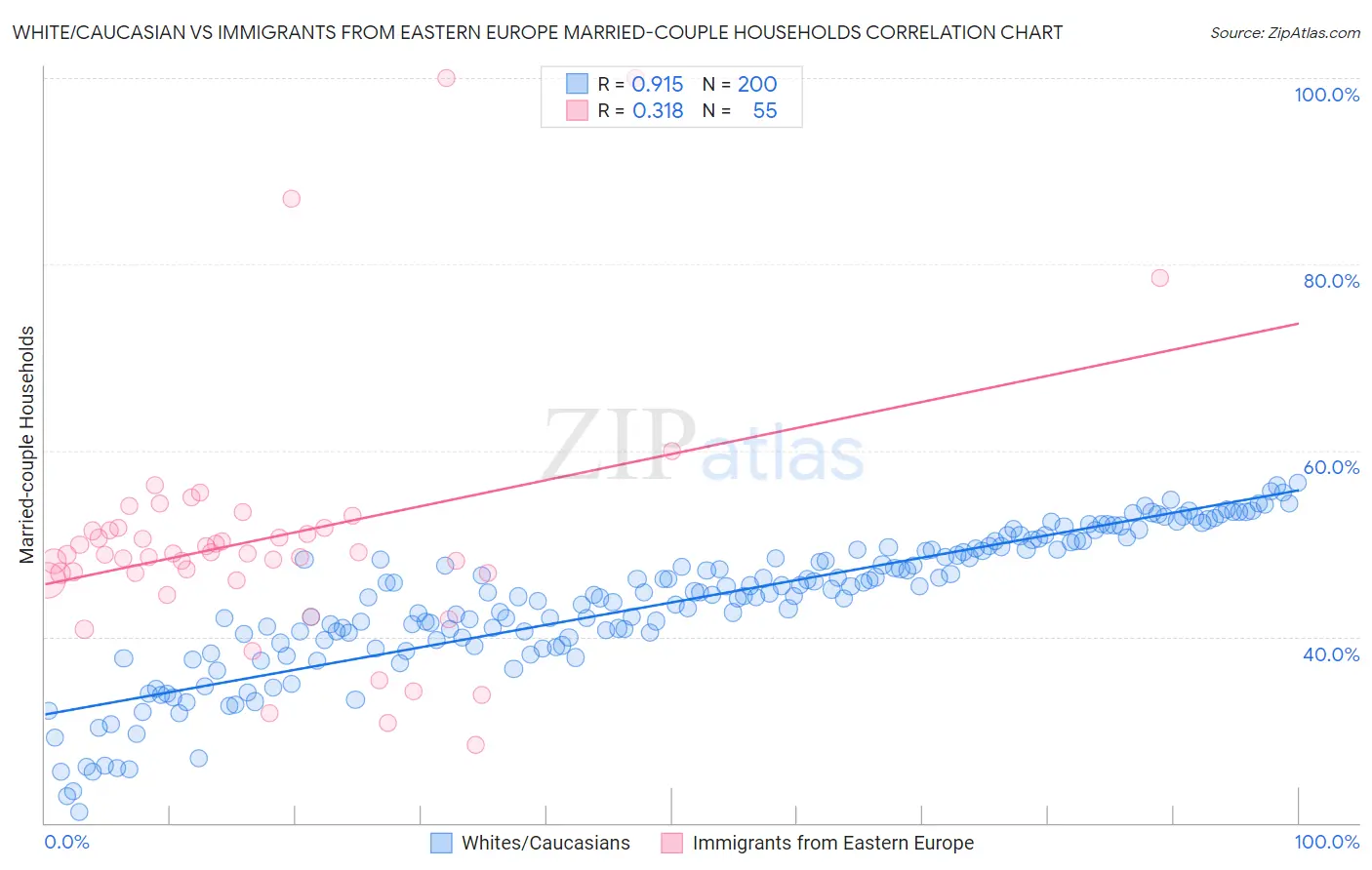 White/Caucasian vs Immigrants from Eastern Europe Married-couple Households