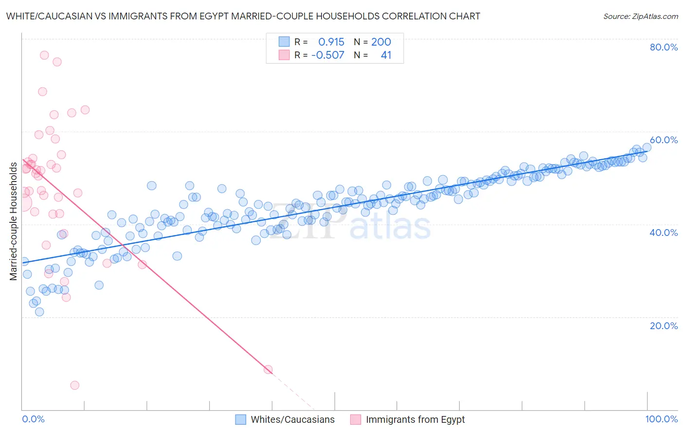 White/Caucasian vs Immigrants from Egypt Married-couple Households