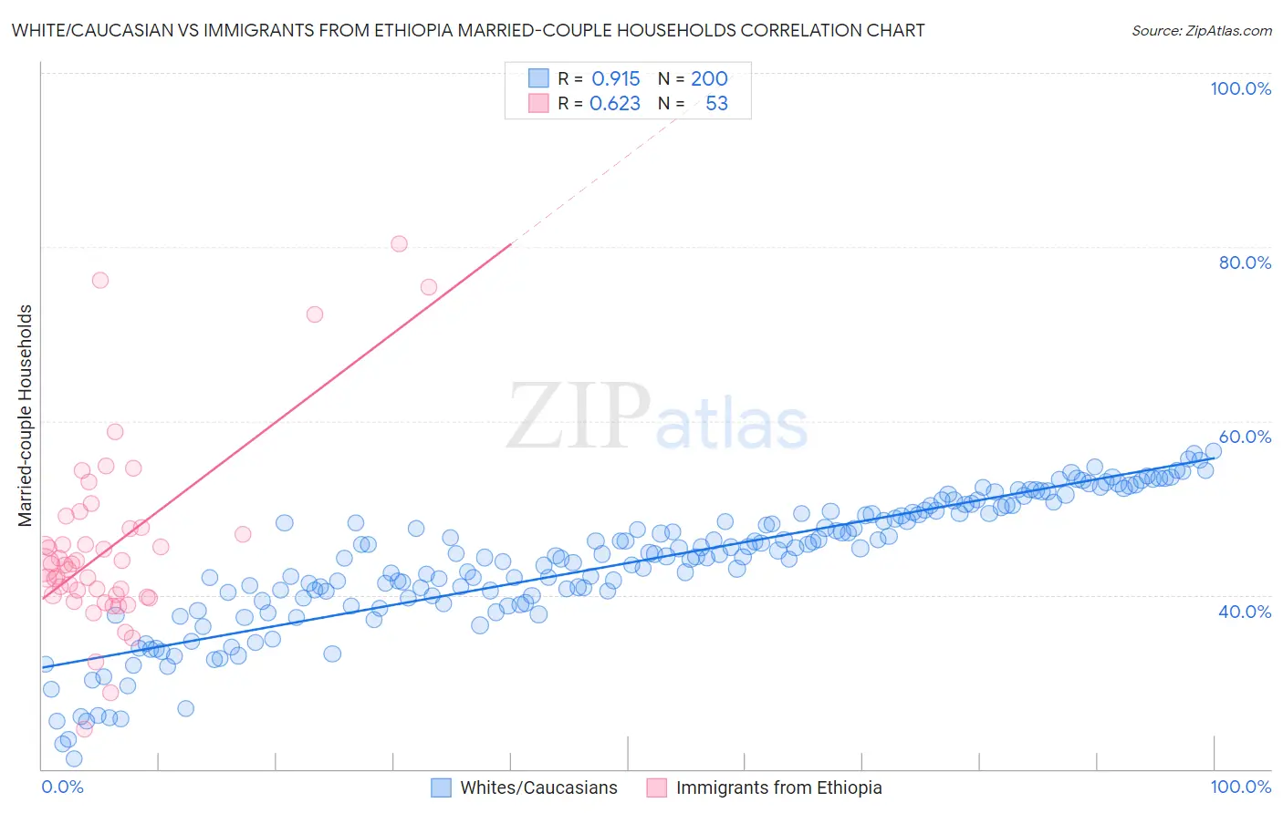 White/Caucasian vs Immigrants from Ethiopia Married-couple Households