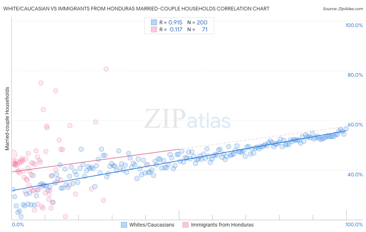White/Caucasian vs Immigrants from Honduras Married-couple Households