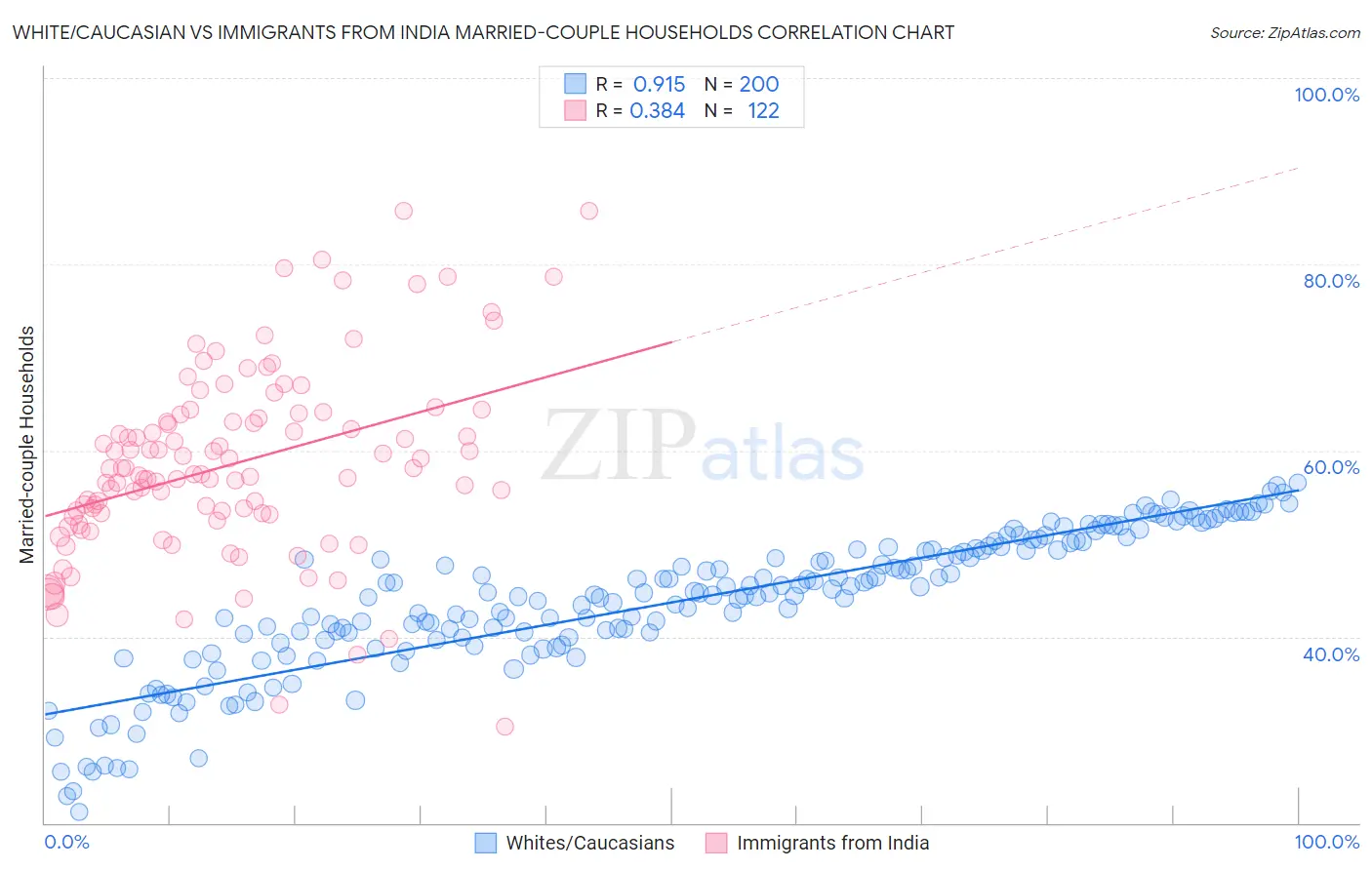 White/Caucasian vs Immigrants from India Married-couple Households