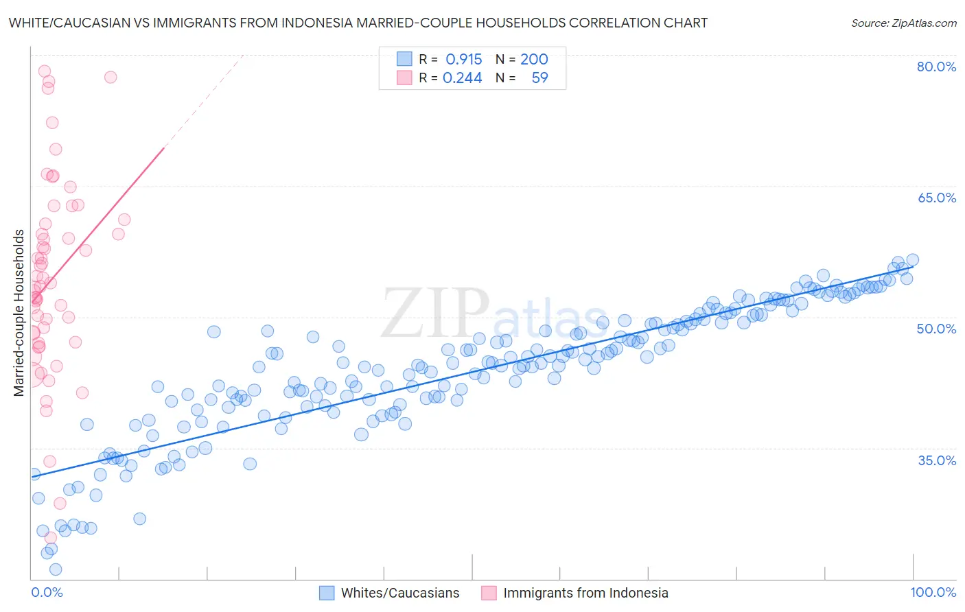 White/Caucasian vs Immigrants from Indonesia Married-couple Households