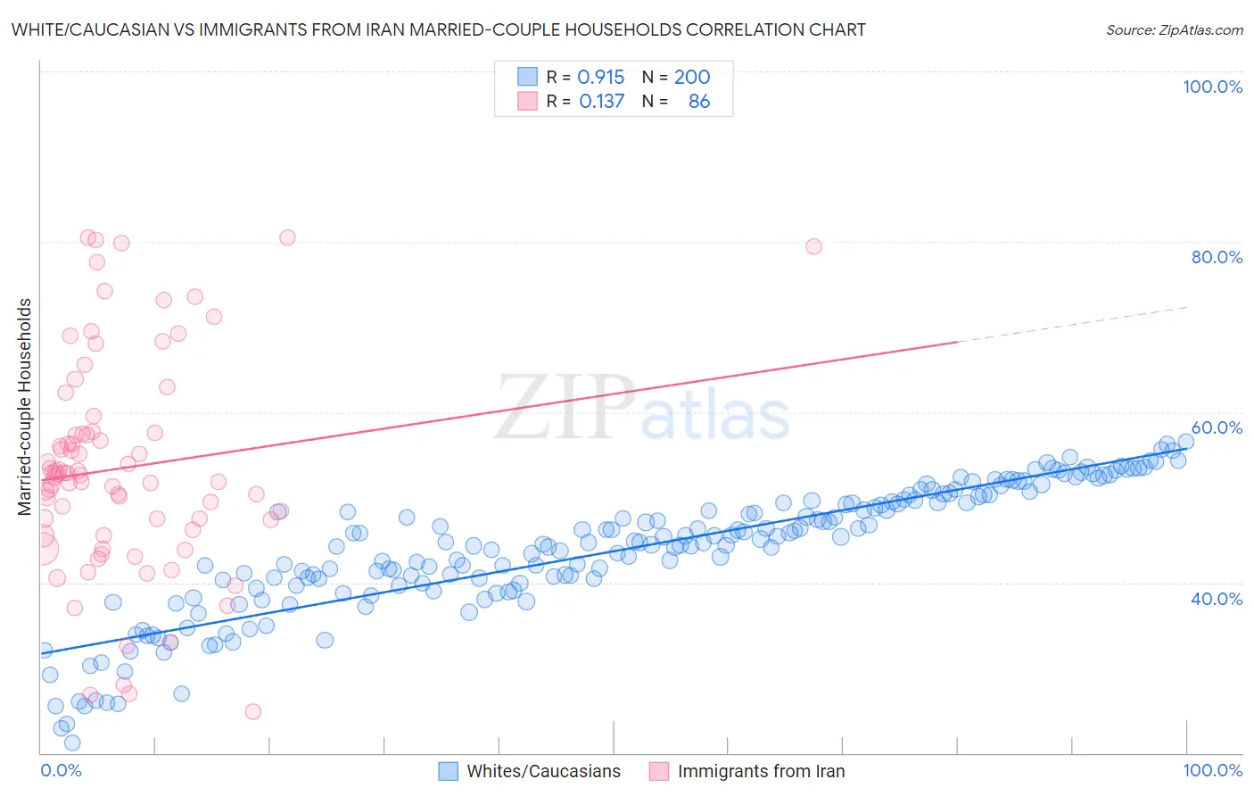 White/Caucasian vs Immigrants from Iran Married-couple Households