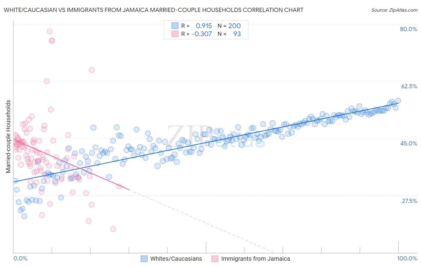 White/Caucasian vs Immigrants from Jamaica Married-couple Households