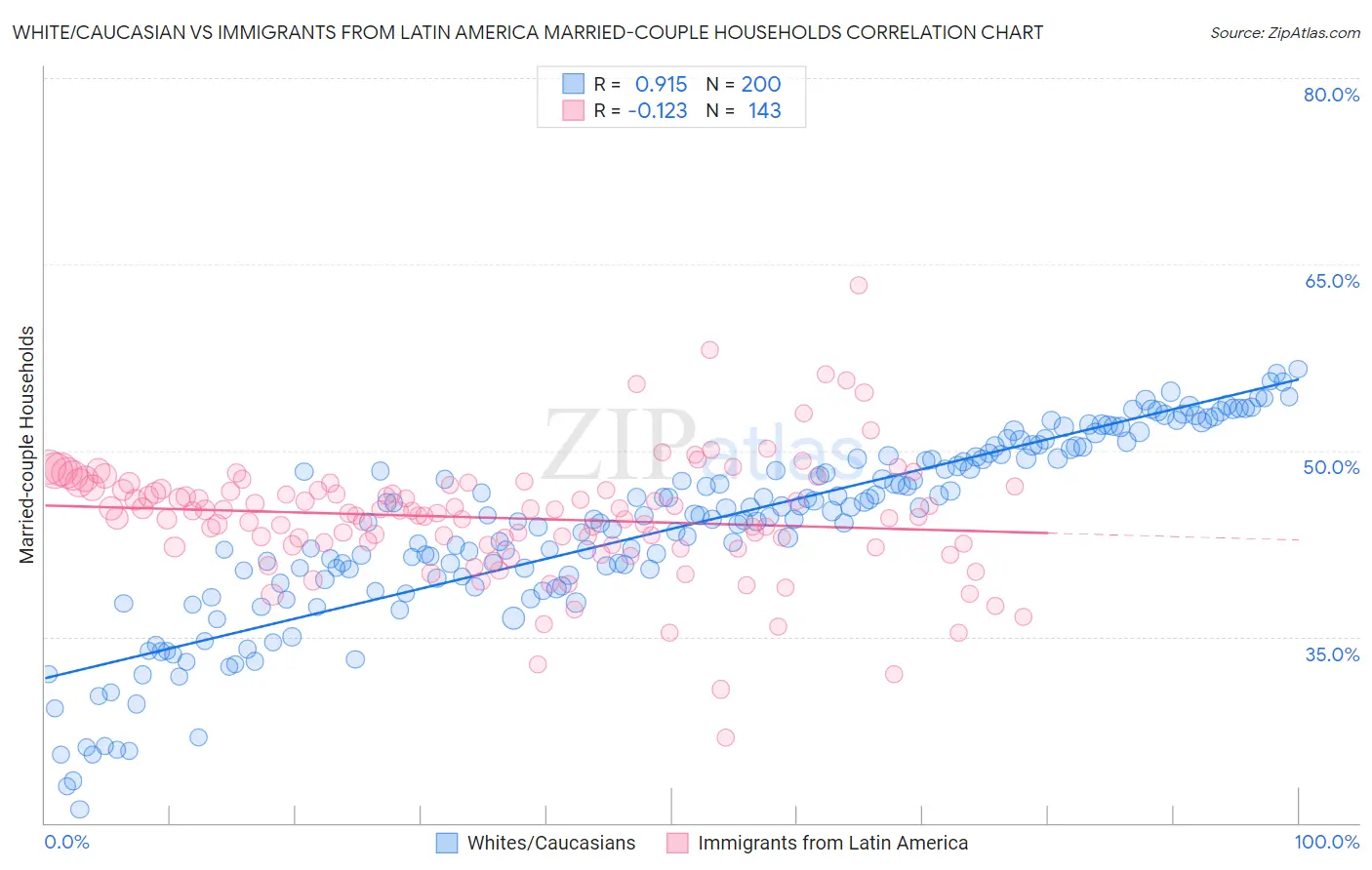 White/Caucasian vs Immigrants from Latin America Married-couple Households