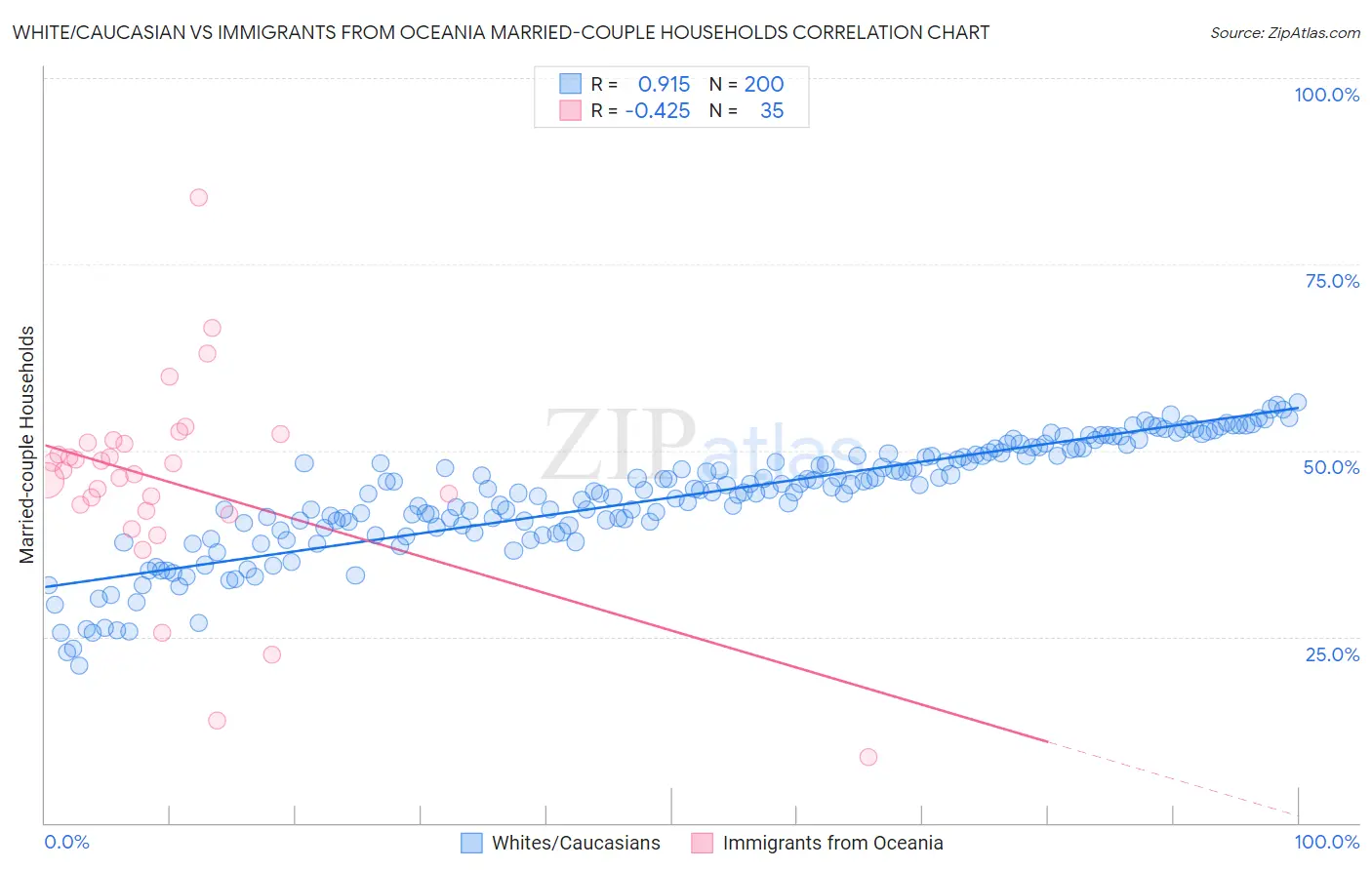 White/Caucasian vs Immigrants from Oceania Married-couple Households