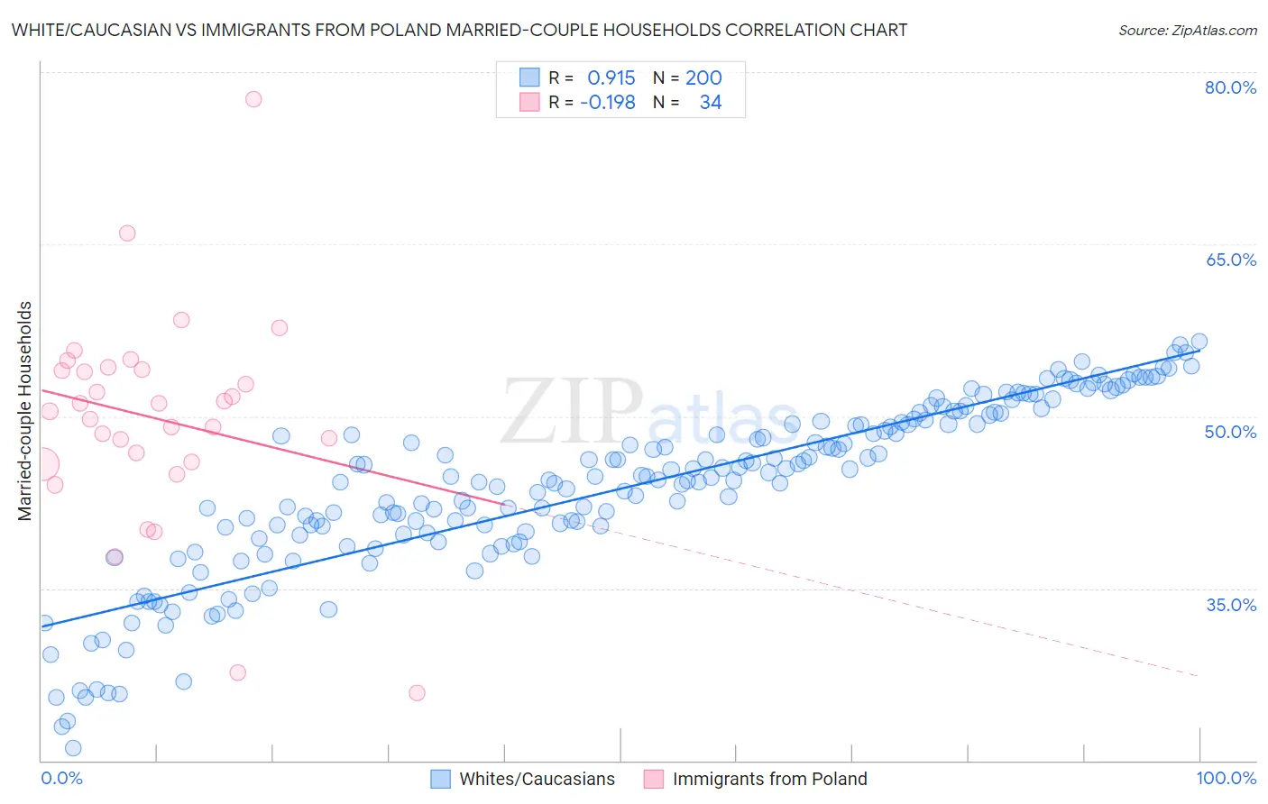 White/Caucasian vs Immigrants from Poland Married-couple Households