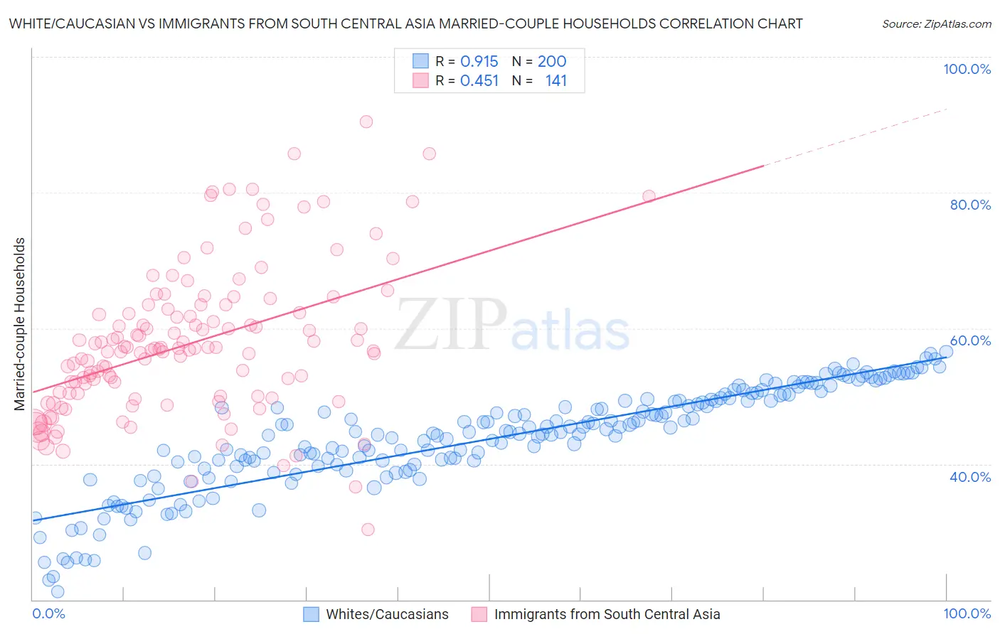 White/Caucasian vs Immigrants from South Central Asia Married-couple Households
