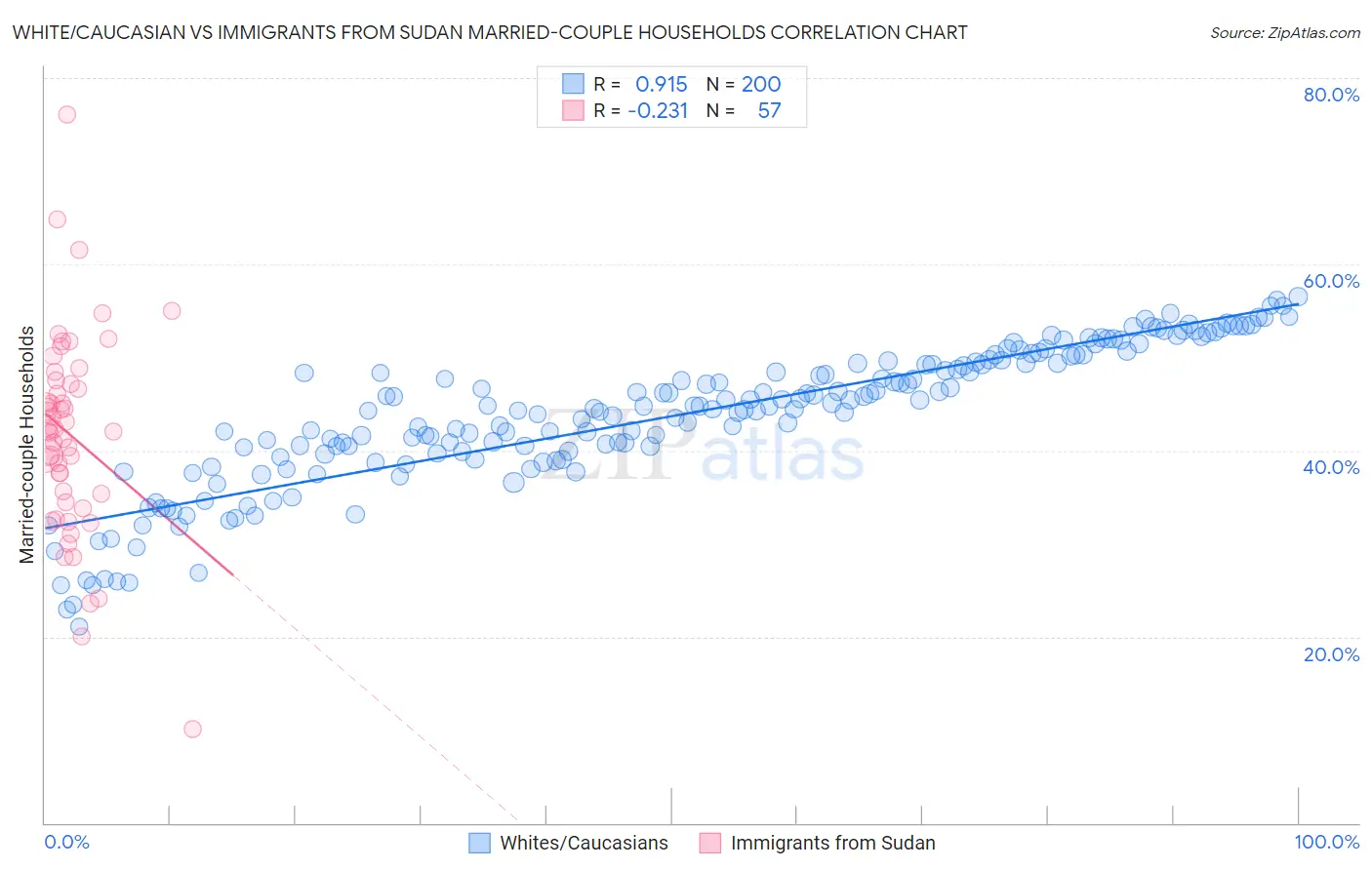 White/Caucasian vs Immigrants from Sudan Married-couple Households