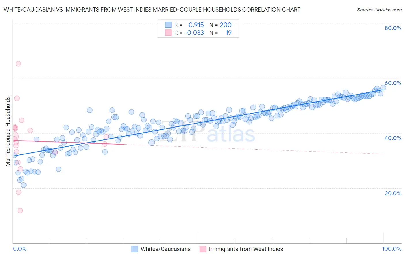 White/Caucasian vs Immigrants from West Indies Married-couple Households