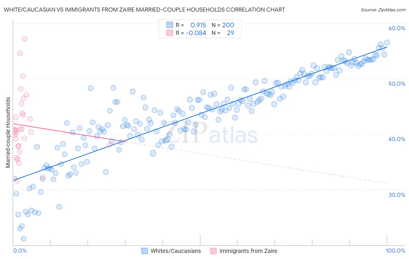 White/Caucasian vs Immigrants from Zaire Married-couple Households