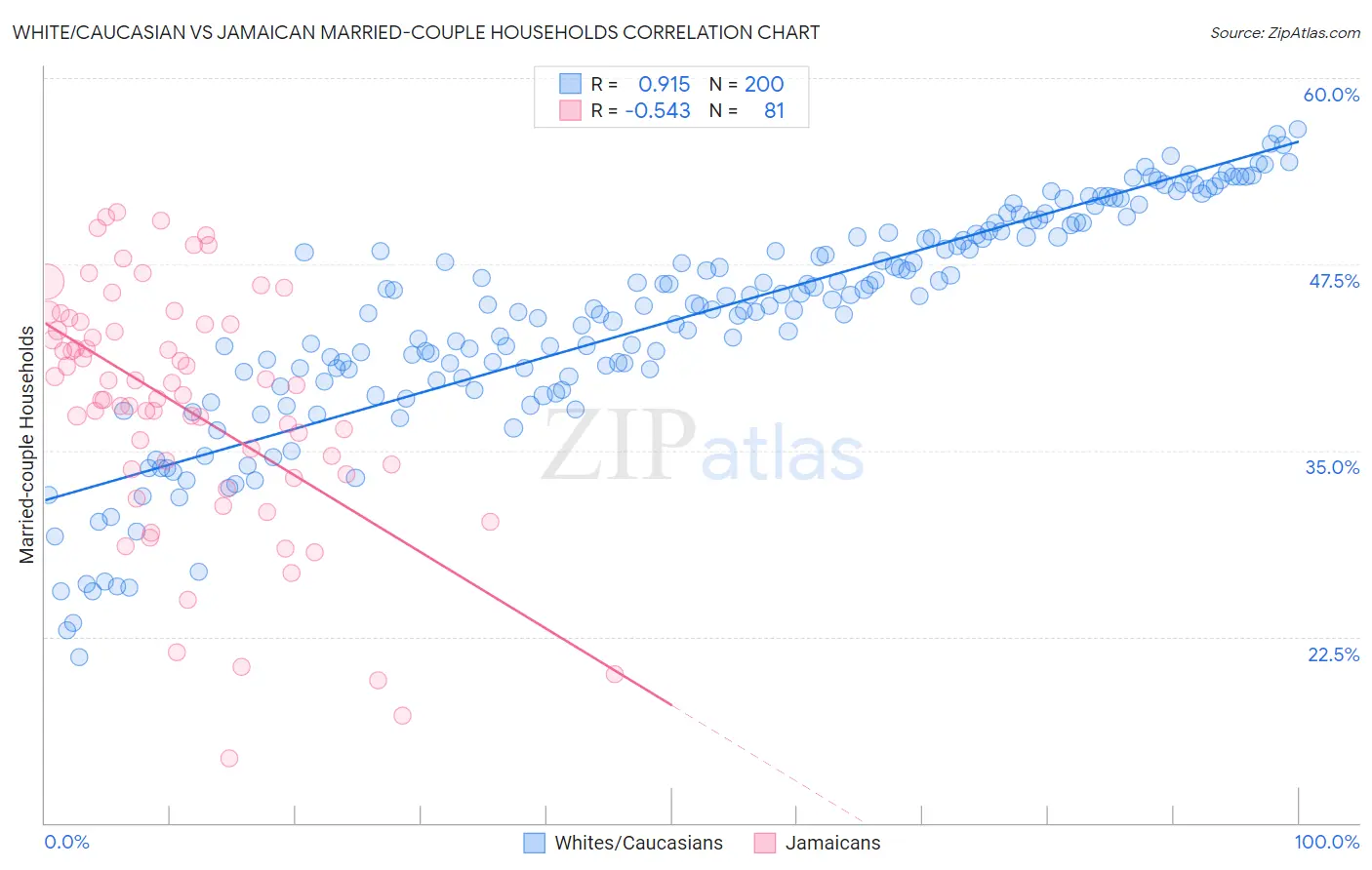 White/Caucasian vs Jamaican Married-couple Households