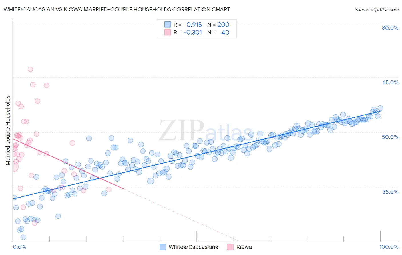 White/Caucasian vs Kiowa Married-couple Households