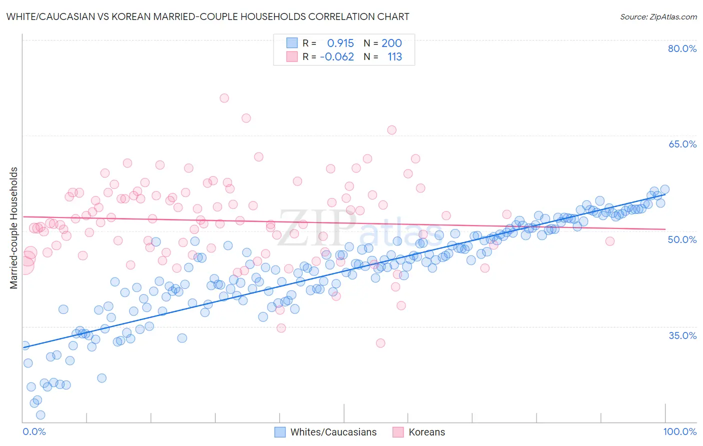 White/Caucasian vs Korean Married-couple Households