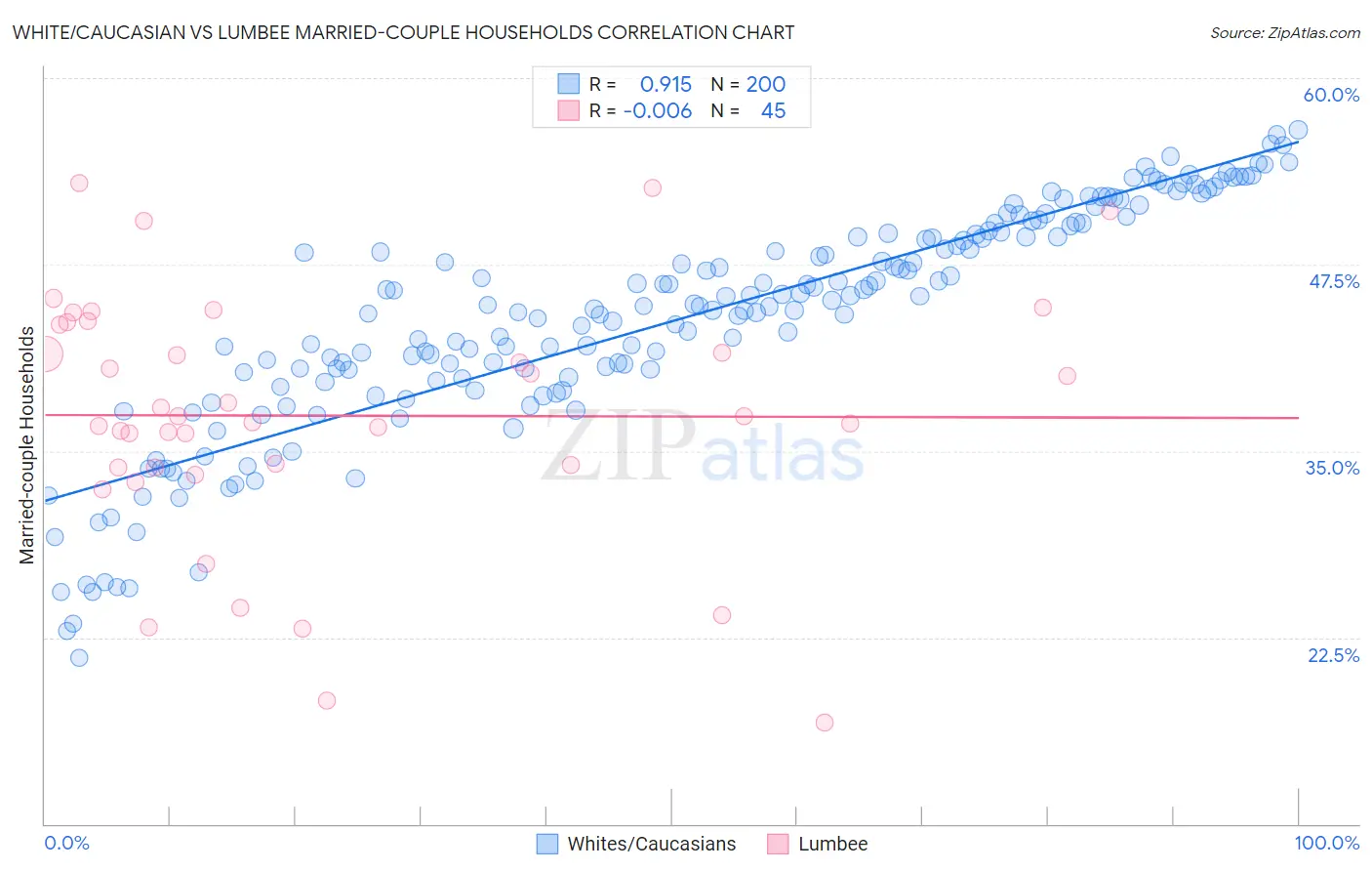 White/Caucasian vs Lumbee Married-couple Households