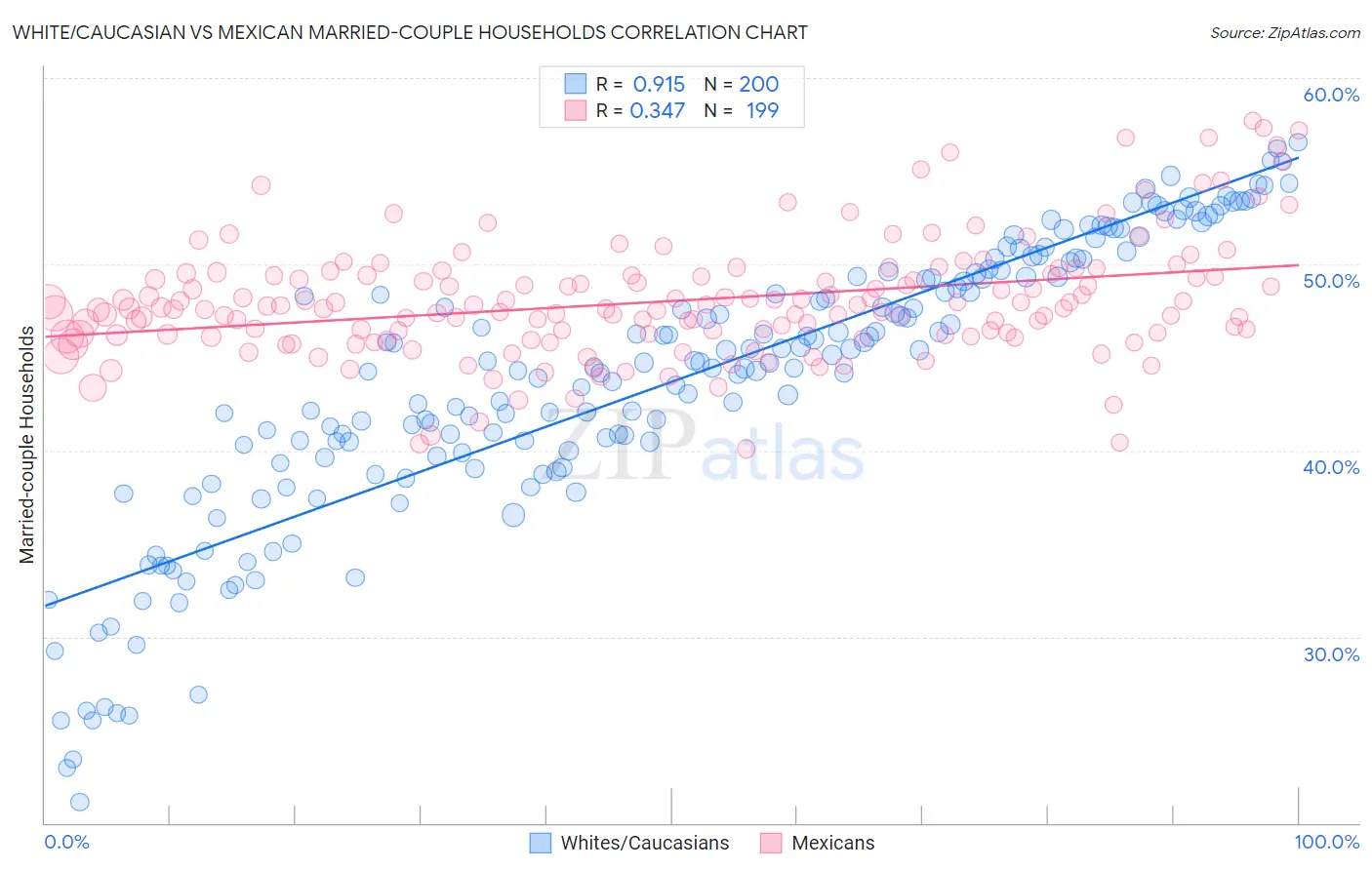 White/Caucasian vs Mexican Married-couple Households