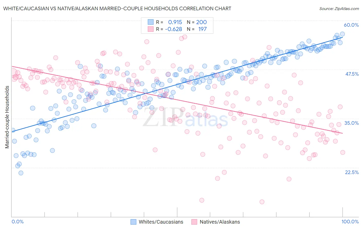 White/Caucasian vs Native/Alaskan Married-couple Households