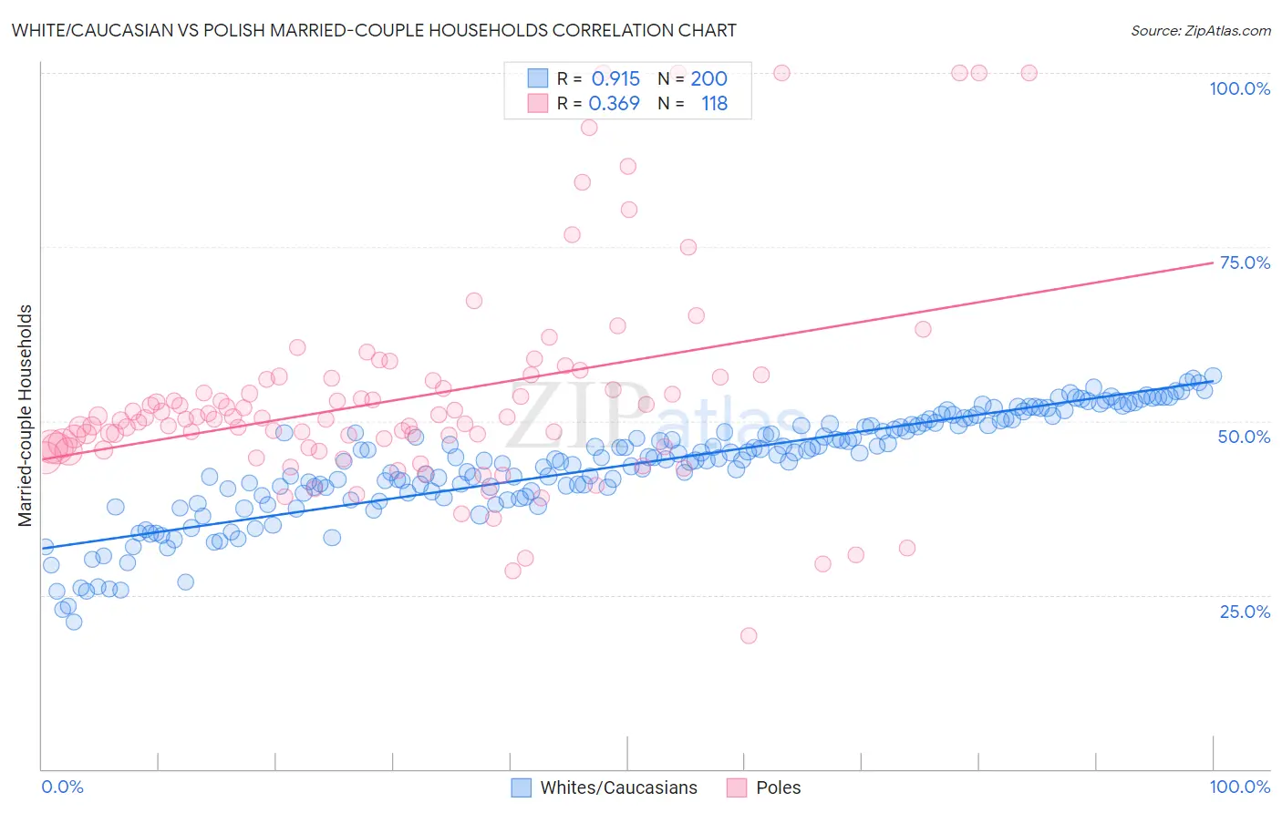 White/Caucasian vs Polish Married-couple Households