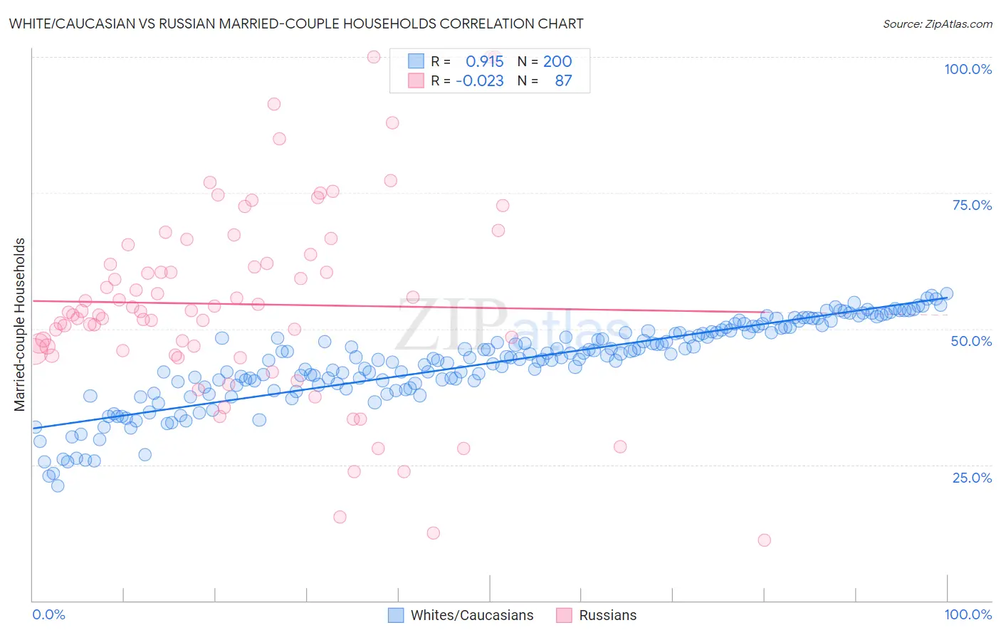 White/Caucasian vs Russian Married-couple Households